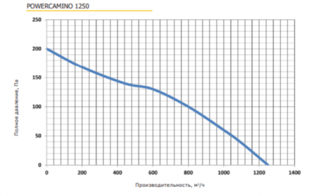 Крышный вентилятор PROMvents POWERCAMINO 1250