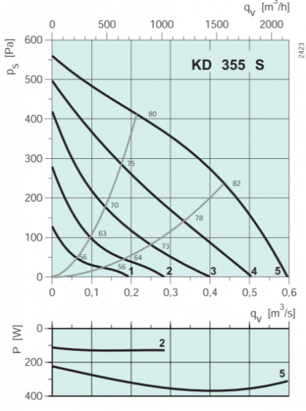Канальный круглый вентилятор Systemair KD 355 S1**