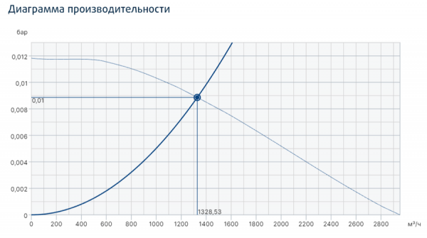 Центробежный вентилятор дымоудаления Systemair KBR/F 280D2 smoke extr. F400