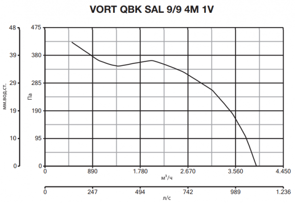 Центробежный вентилятор Vortice VORT QBK SAL 9/9 4M 1V