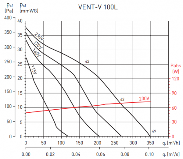 Канальный круглый вентилятор Soler & Palau Vent/V-100L (230V 50/60HZ) VE