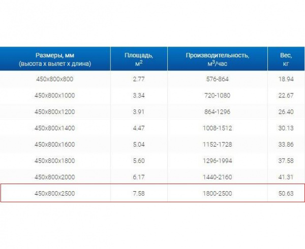 Зонт пристенный вытяжной ЗВП 450x800x2500 1 тип из нержавеющей стали 0,7 мм