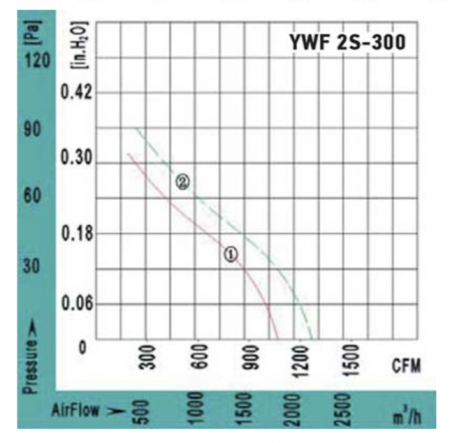 Осевой вентилятор VANVENT YWF2S-300BR