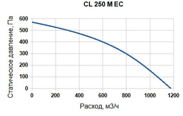 Канальный круглый вентилятор SUPERVENT CL 250 M EC