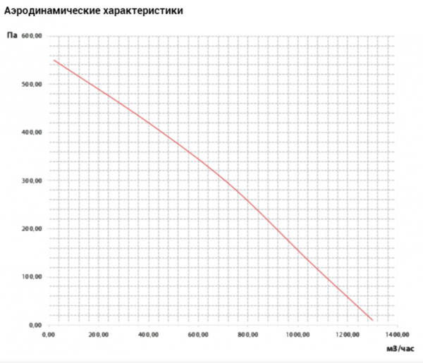 Канальный круглый вентилятор VANVENT ВКВ 250 Р