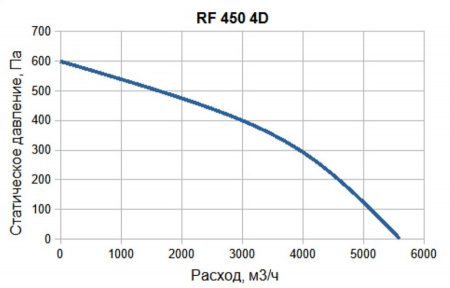 Крышный вентилятор SUPERVENT RF 450 4D