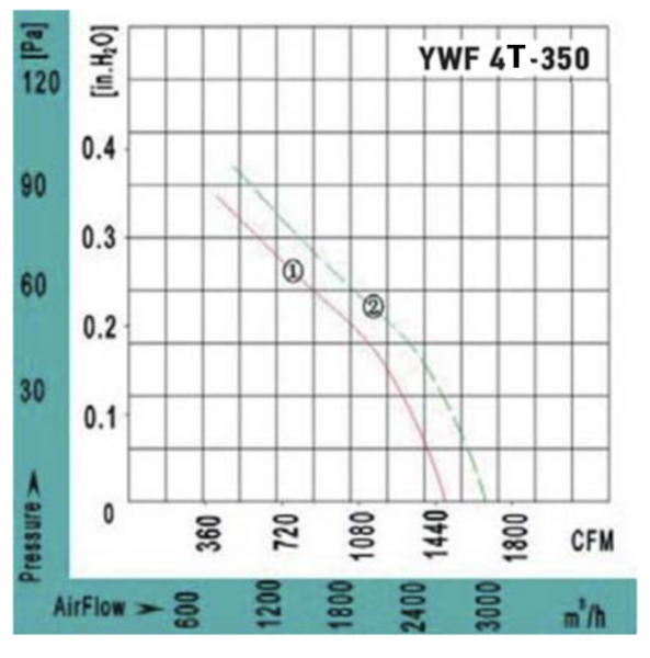 Осевой вентилятор VANVENT YWF4Т-350BE