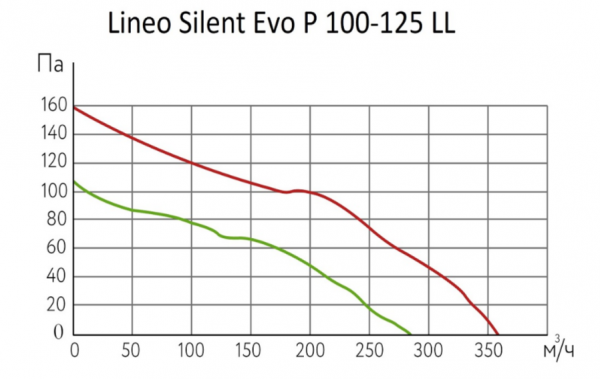 Канальный круглый вентилятор ARIUS Lineo Silent Evo P 100-125 LL