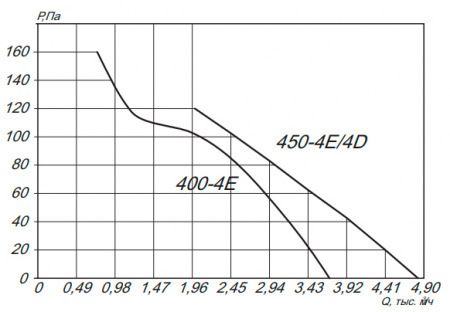 Осевой вентилятор ESQ YWF4D-450B-G