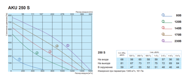 Канальный круглый вентилятор Salda AKU 250 S