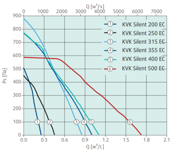 Канальный круглый вентилятор Systemair KVK Silent 500 EC