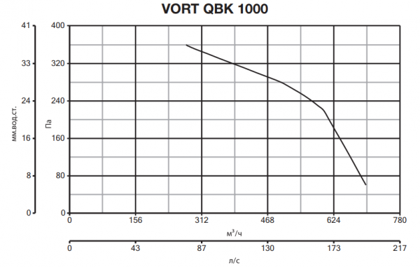 Центробежный вентилятор Vortice VORT QBK 1000