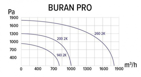 Центробежный вентилятор ERA BURAN PRO 260 2K T R