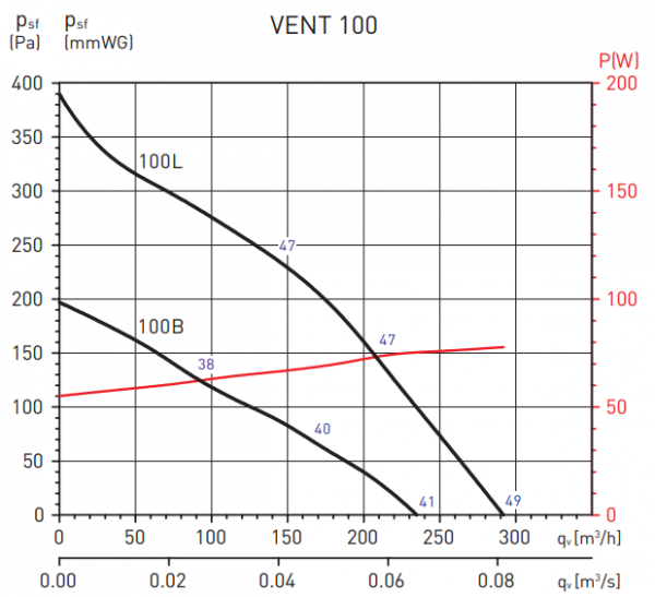 Канальный круглый вентилятор Soler & Palau Vent 100L (230V 50/60HZ) VE