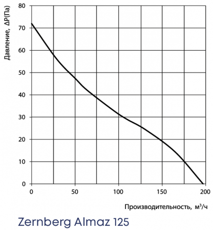 Канальный круглый вентилятор Zernberg Almaz 125