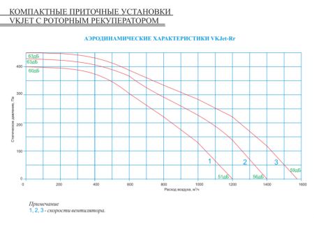 Приточно-вытяжная вентиляционная установка VKJet Rr-W-L