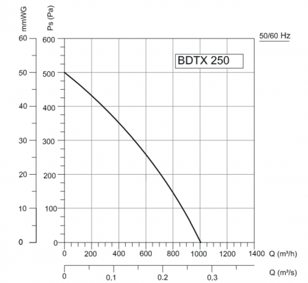 Канальный круглый вентилятор VANVENT BDTX 250