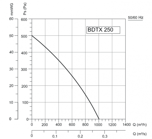 Канальный круглый вентилятор VANVENT BDTX 250