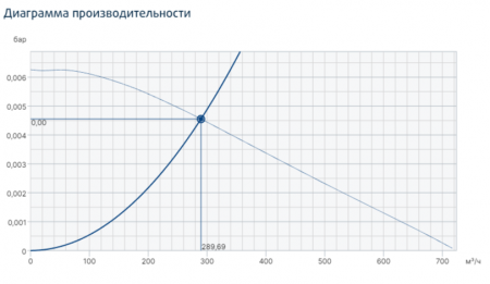 Центробежный вентилятор Systemair PRF 125D2