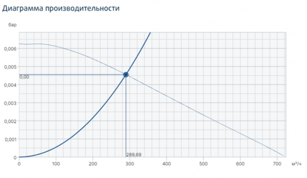 Центробежный вентилятор Systemair PRF 125D2