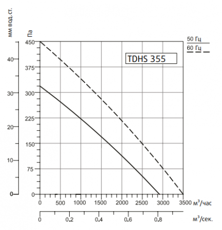 Крышный вентилятор Системэйр TDHS 355 Gr