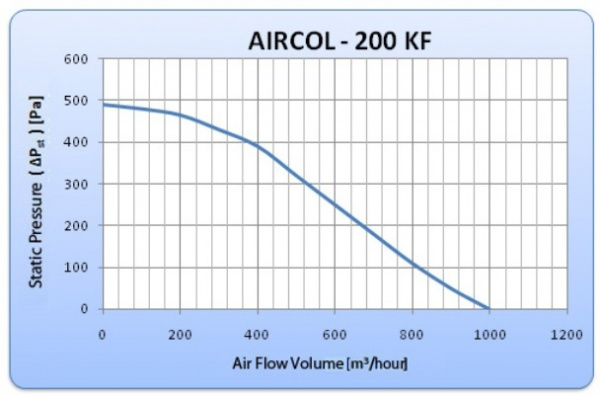 Канальный круглый вентилятор General Climate AIRCOL 200 KF