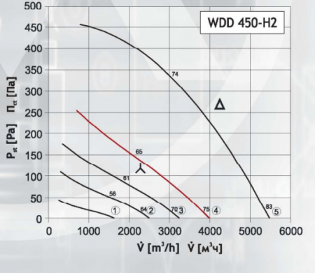 Крышный вентилятор DOSPEL WDD 450-H2