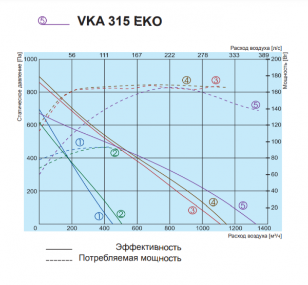 Канальный круглый вентилятор Salda VKAP 160 MD 3.0