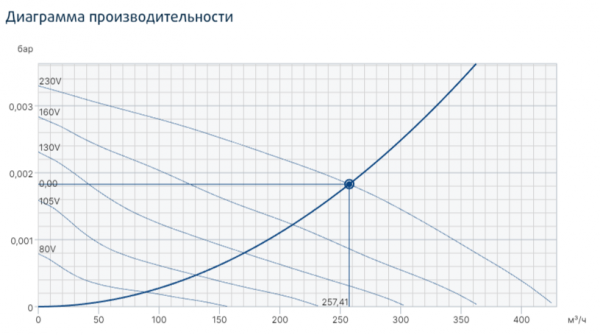 Канальные круглые вентиляторы Ø150 мм