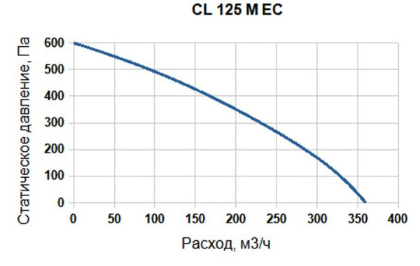 Канальный круглый вентилятор SUPERVENT CL 125 M EC