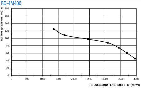 Осевой вентилятор Тепломаш ВО-4М400С