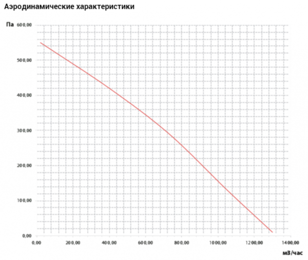 Канальный круглый вентилятор VANVENT ВКВ 250 РK