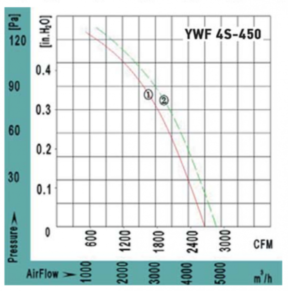 Осевой вентилятор VANVENT YWF4S-450BE