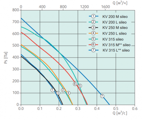 Канальный круглый вентилятор Systemair KV 200 L sileo