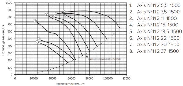  Shuft AXIS-11,2-7,5-1500