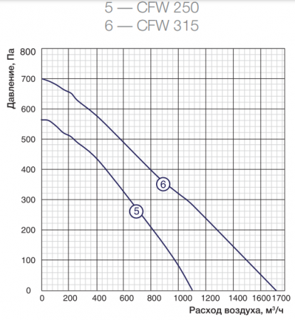 Shuft CFW 315