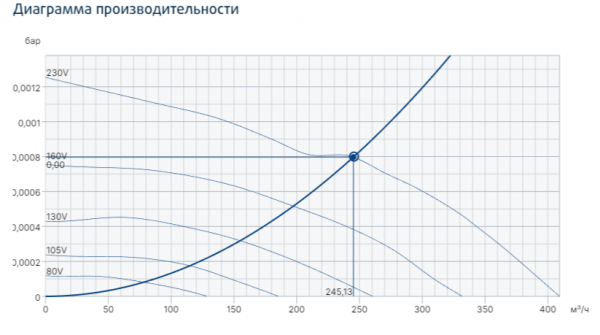 Канальные круглые вентиляторы Ø150 мм