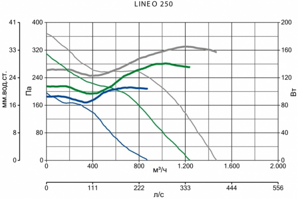 Канальный круглый вентилятор Vortice LINEO 250