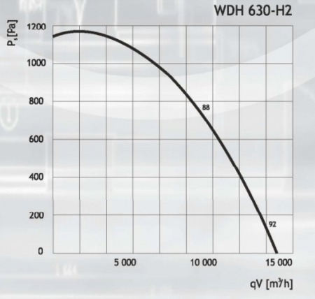 Жаростойкий кухонный вентилятор DOSPEL WDH 630-H2