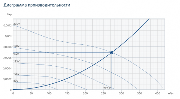 Канальные круглые вентиляторы Ø150 мм