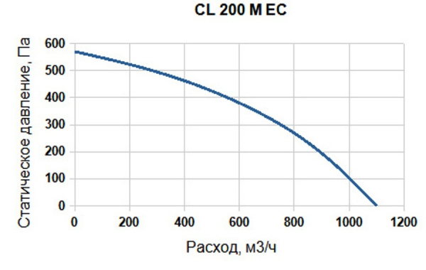 Канальный круглый вентилятор SUPERVENT CL 200 M EC
