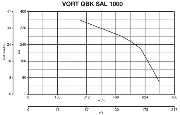 Центробежный вентилятор Vortice VORT QBK SAL 1000