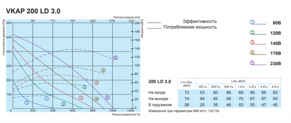 Канальный круглый вентилятор Salda VKAP 200 LD 3.0