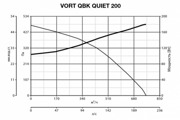 Канальный круглый вентилятор Vortice VORT TF 200