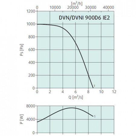 Крышный вентилятор Systemair DVN 900D6