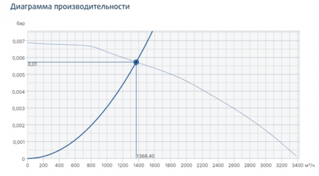 Центробежный вентилятор Systemair PRF 250D4