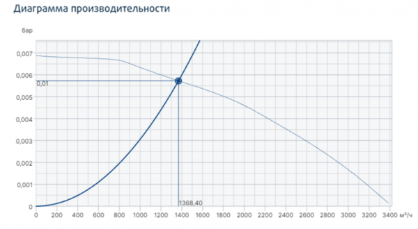 Центробежный вентилятор Systemair PRF 250D4
