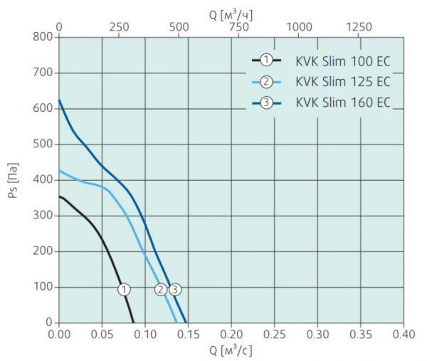 Канальный круглый вентилятор Systemair KVK Slim 100 EC