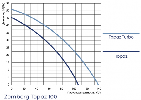 Канальный круглый вентилятор Zernberg Topaz 100
