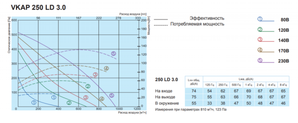 Канальный круглый вентилятор Salda VKAP 250 LD 3.0